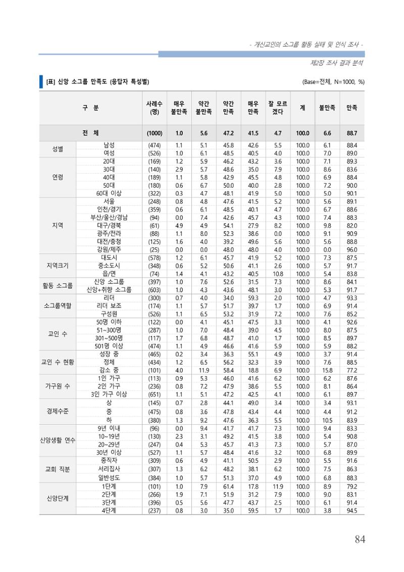 교회트랜드2024(7) 88페이지