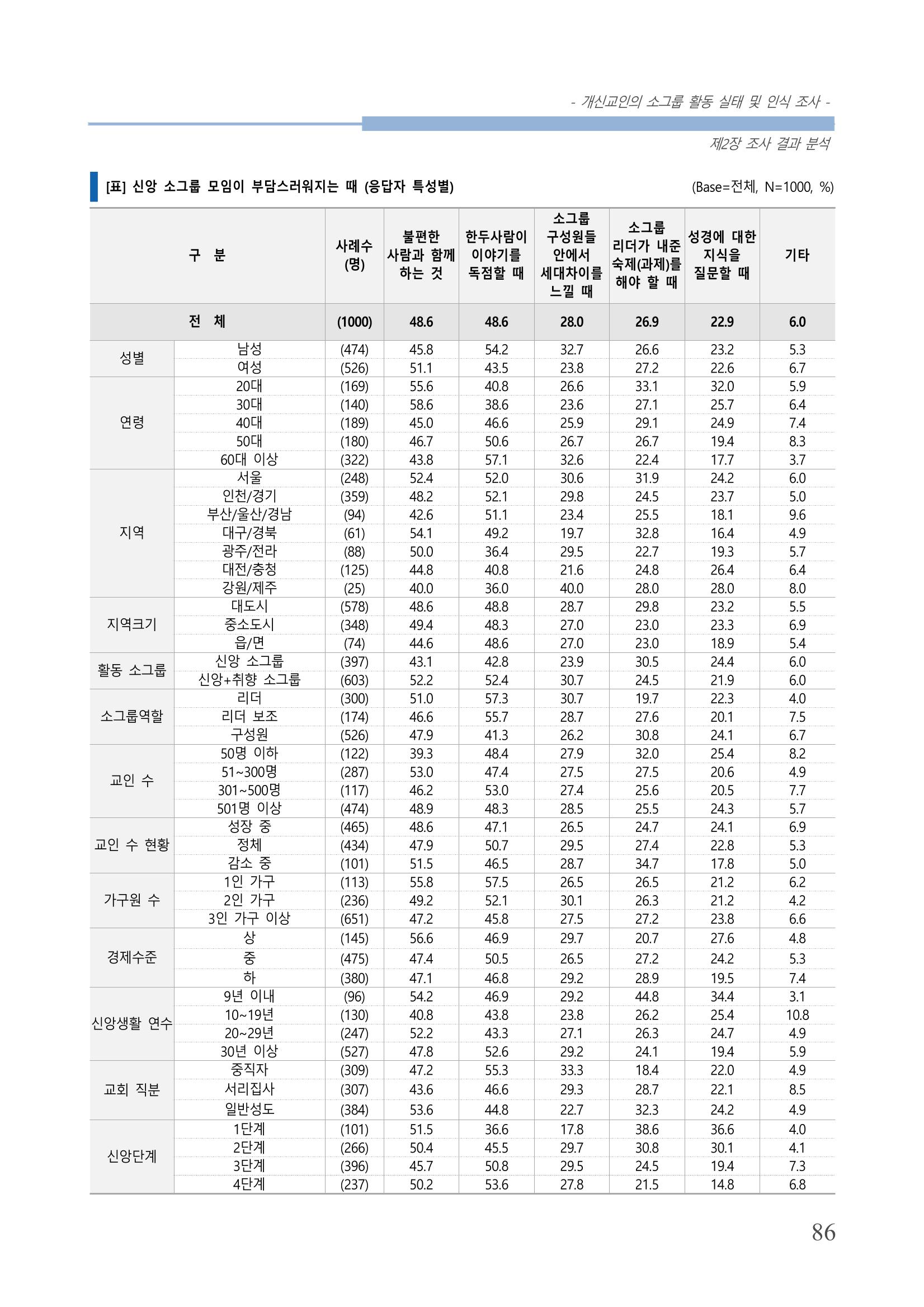 교회트랜드2024(7) 90페이지