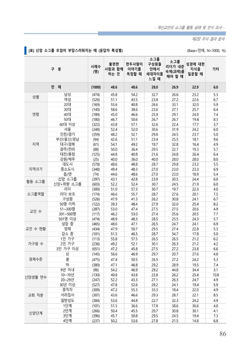 교회트랜드2024(7) 90페이지