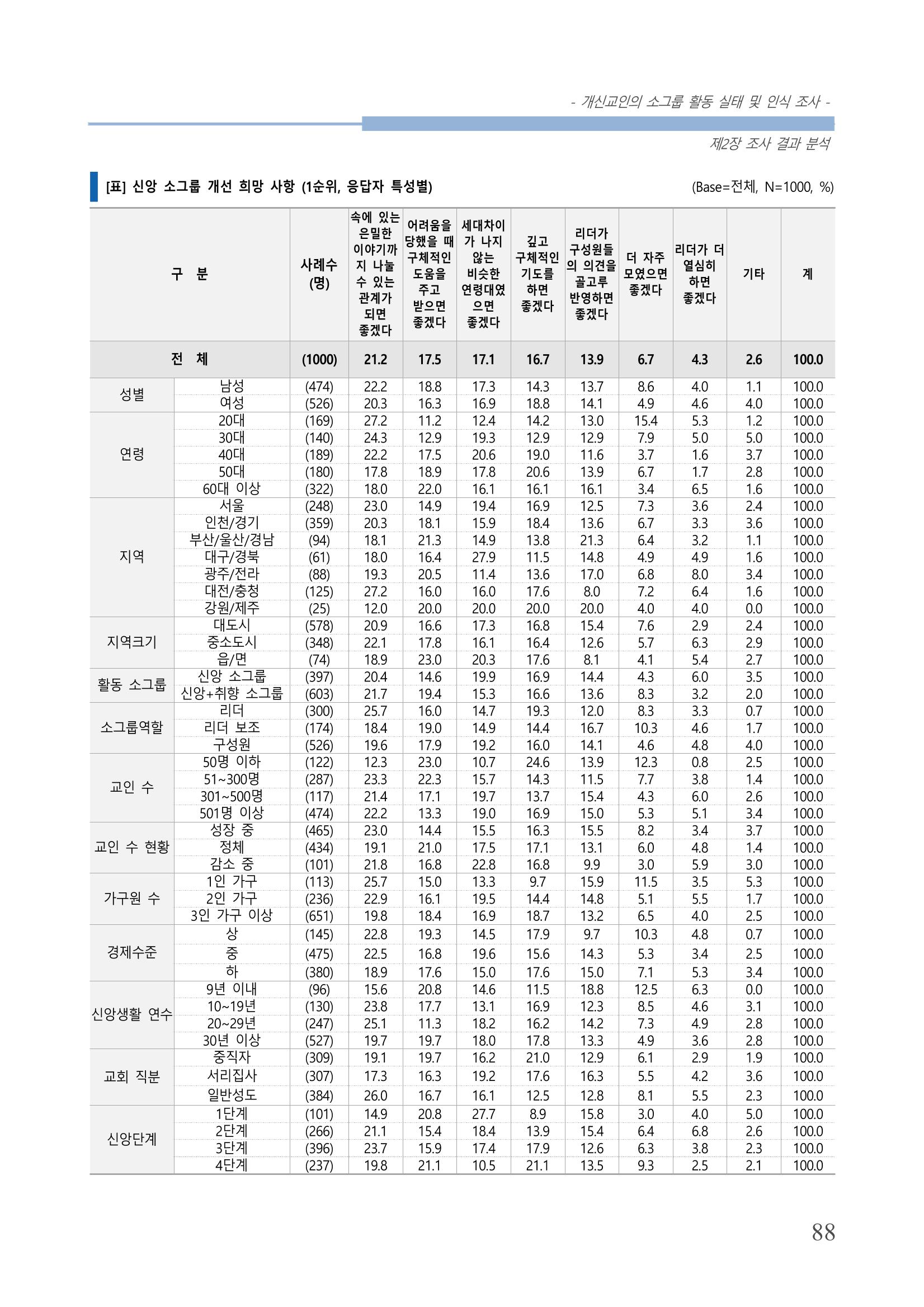 교회트랜드2024(7) 92페이지
