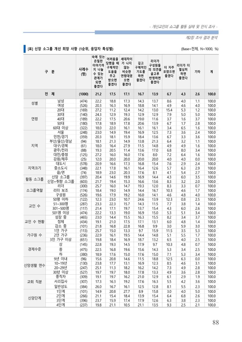 교회트랜드2024(7) 92페이지