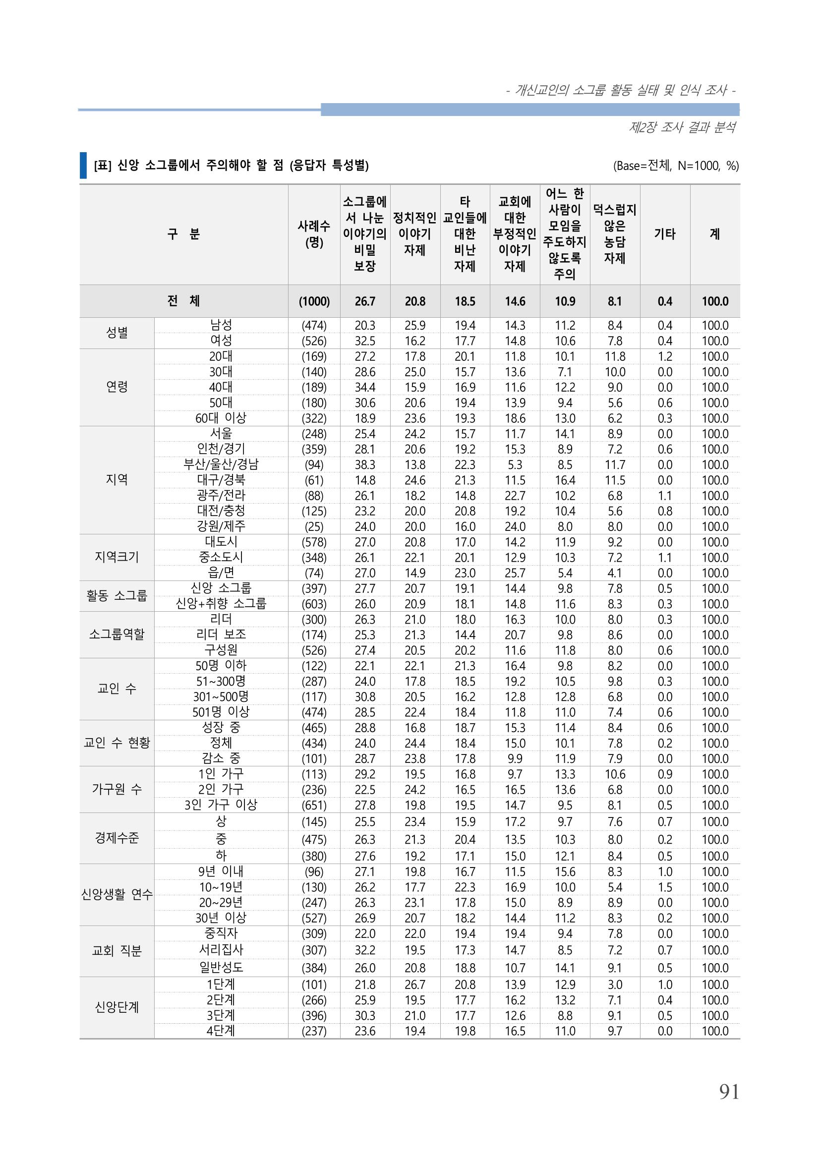 교회트랜드2024(7) 95페이지