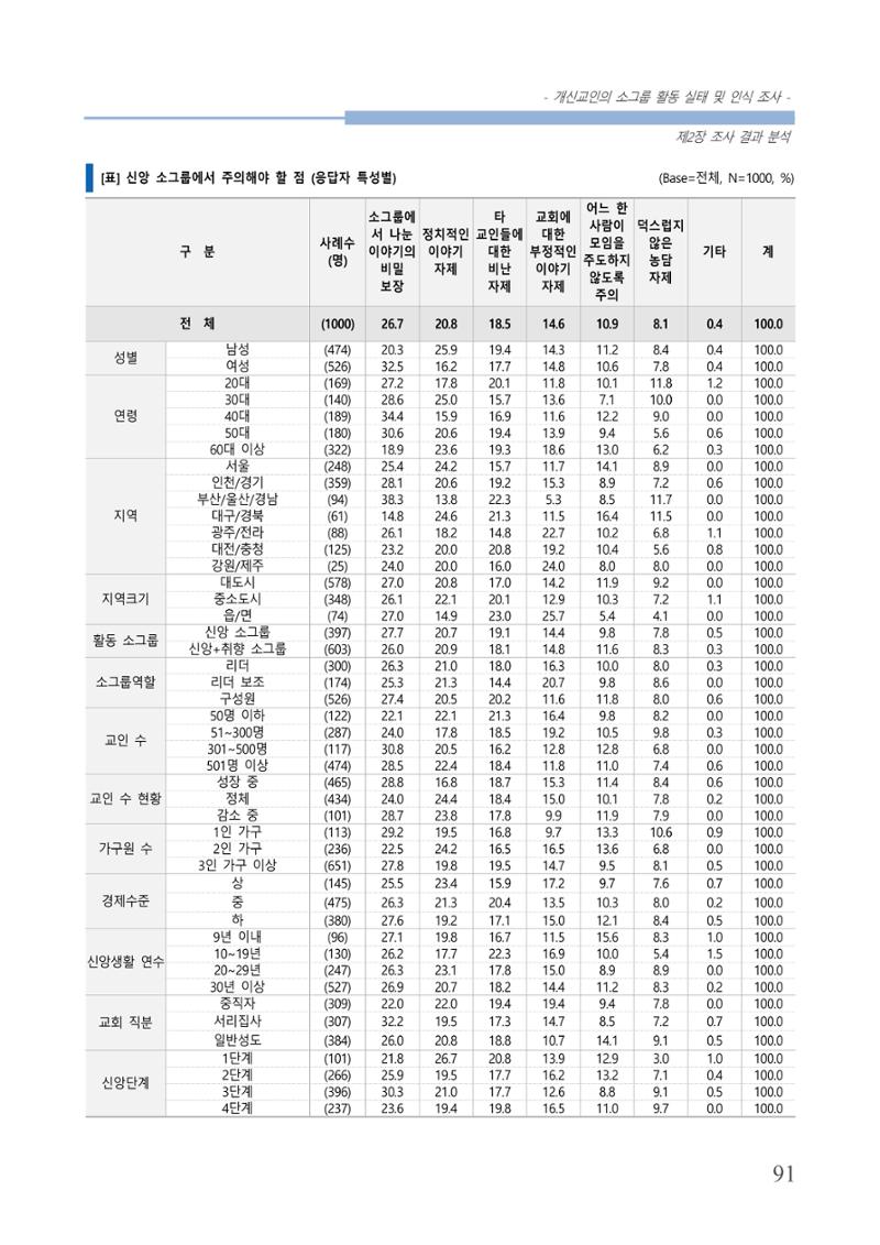 교회트랜드2024(7) 95페이지