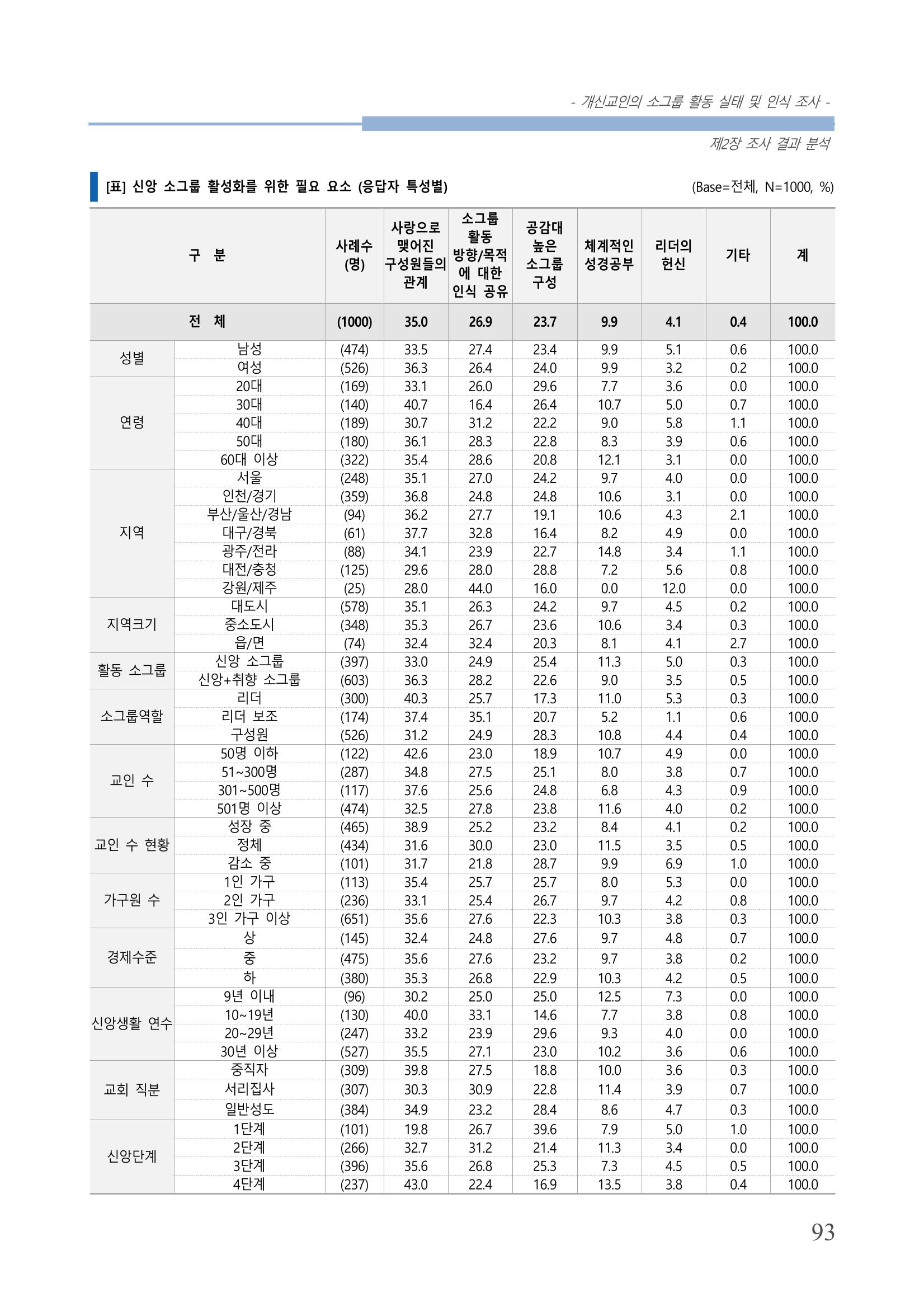 교회트랜드2024(7) 97페이지