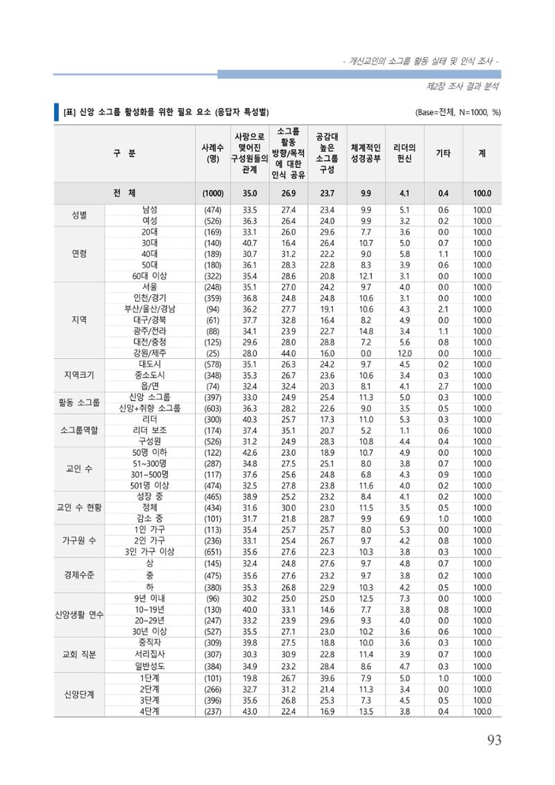 교회트랜드2024(7) 97페이지