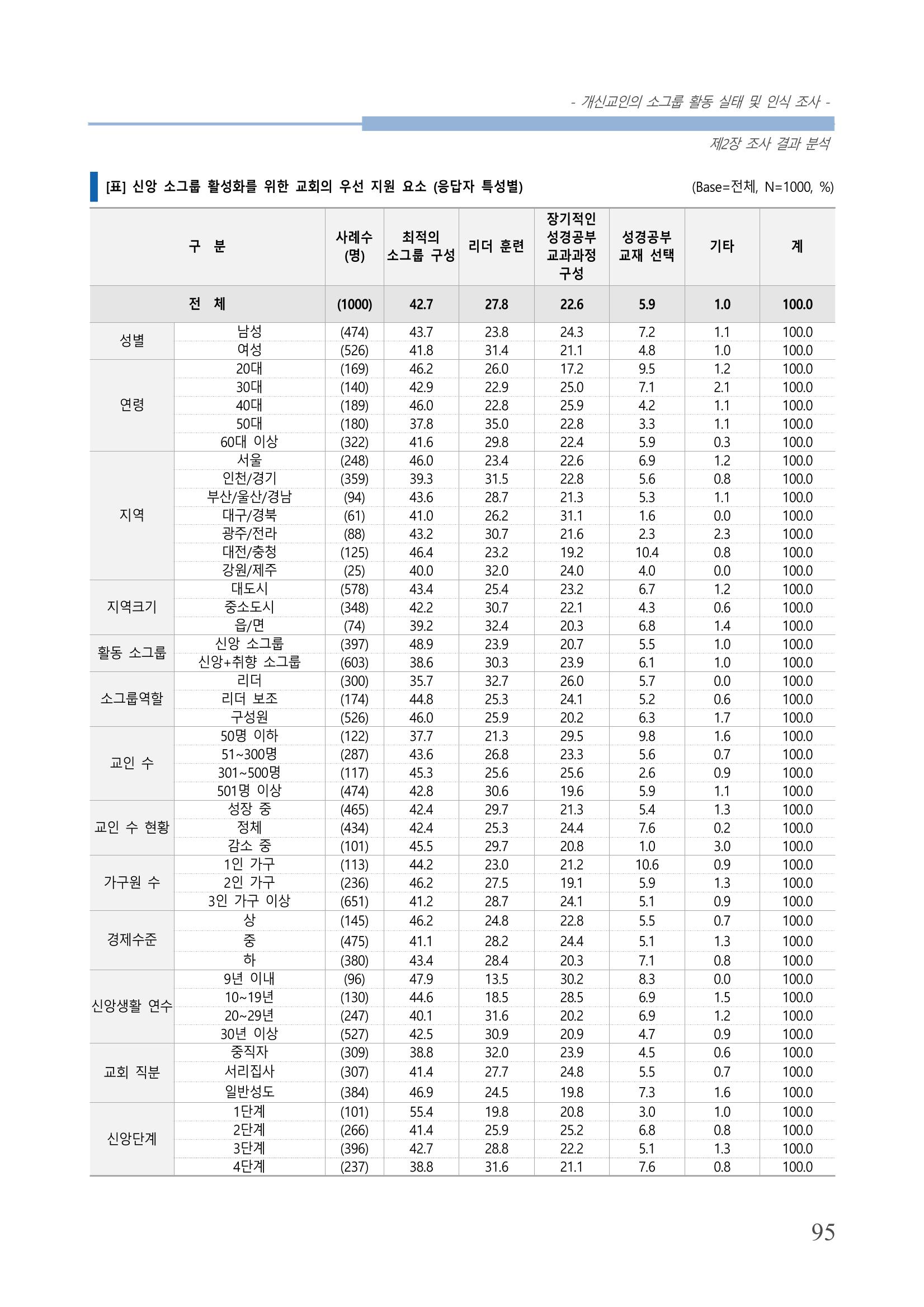 교회트랜드2024(7) 99페이지