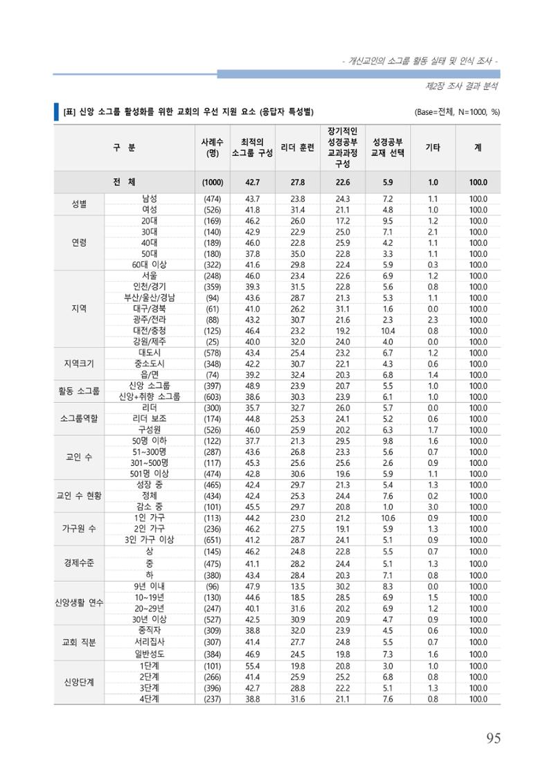교회트랜드2024(7) 99페이지
