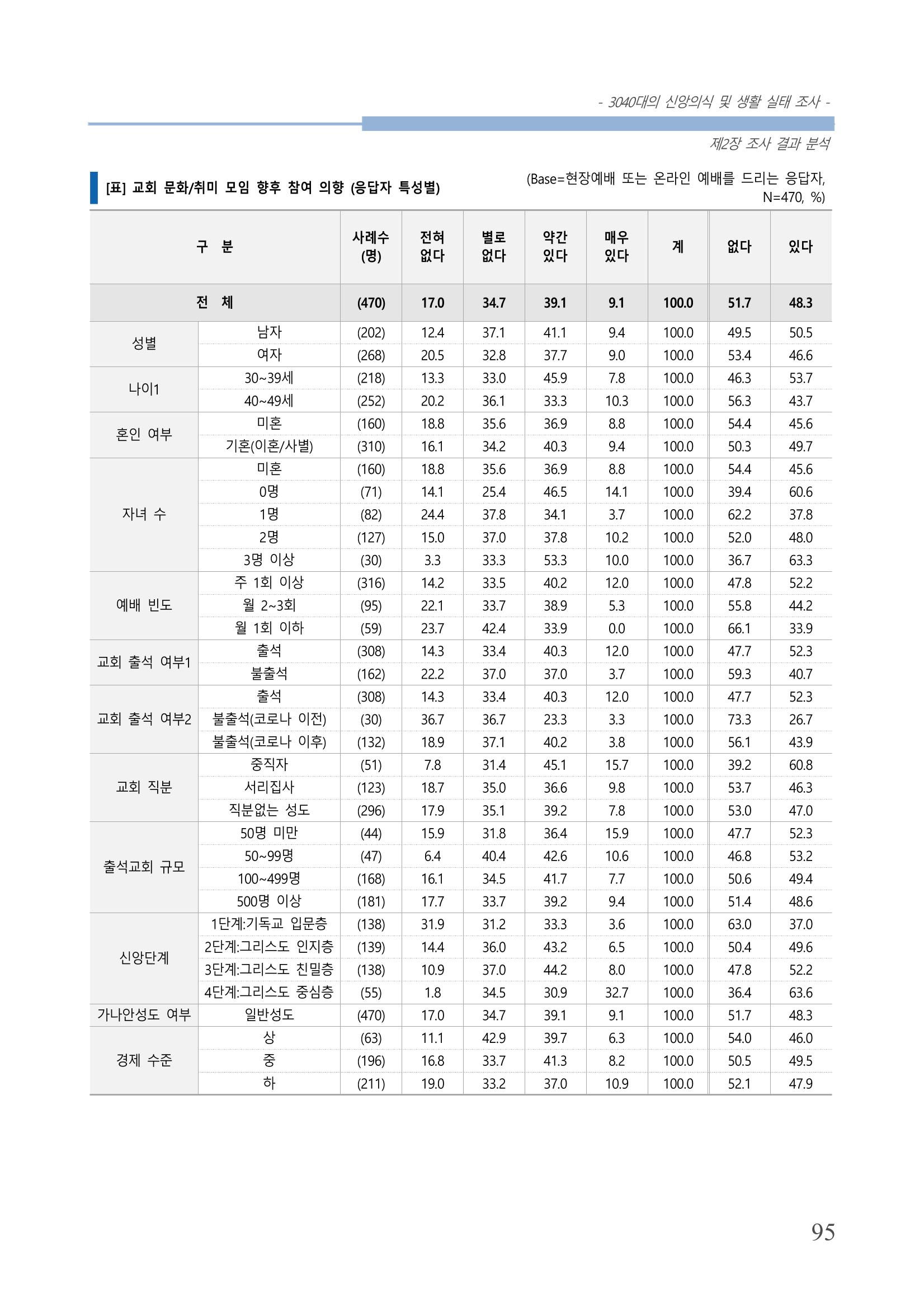 교회트랜드2024(8) 101페이지