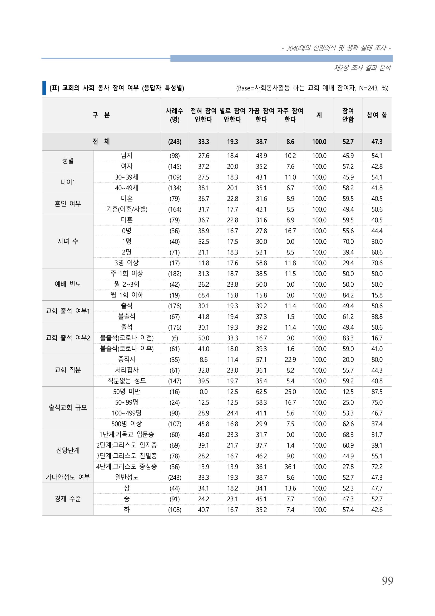 교회트랜드2024(8) 105페이지