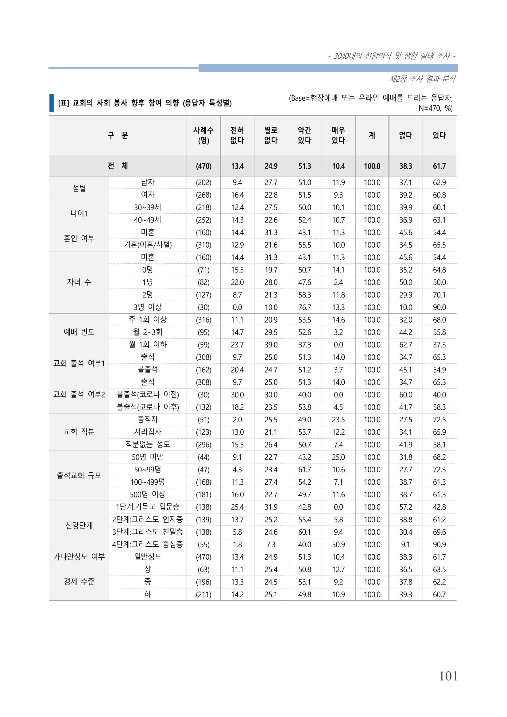 교회트랜드2024(8) 107페이지