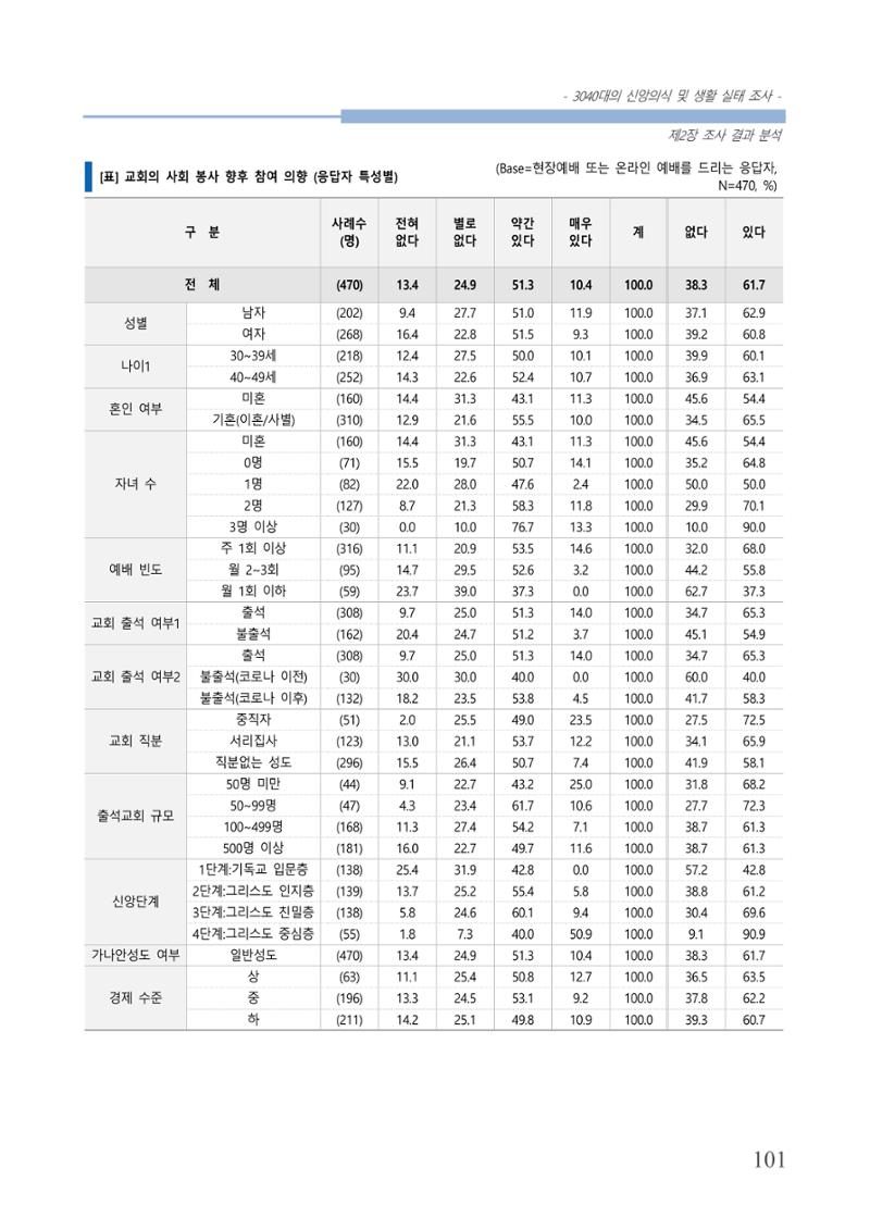교회트랜드2024(8) 107페이지
