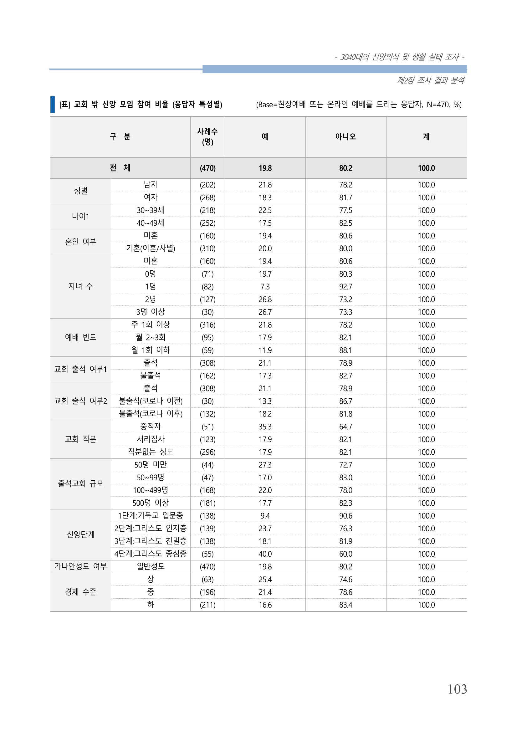 교회트랜드2024(8) 109페이지