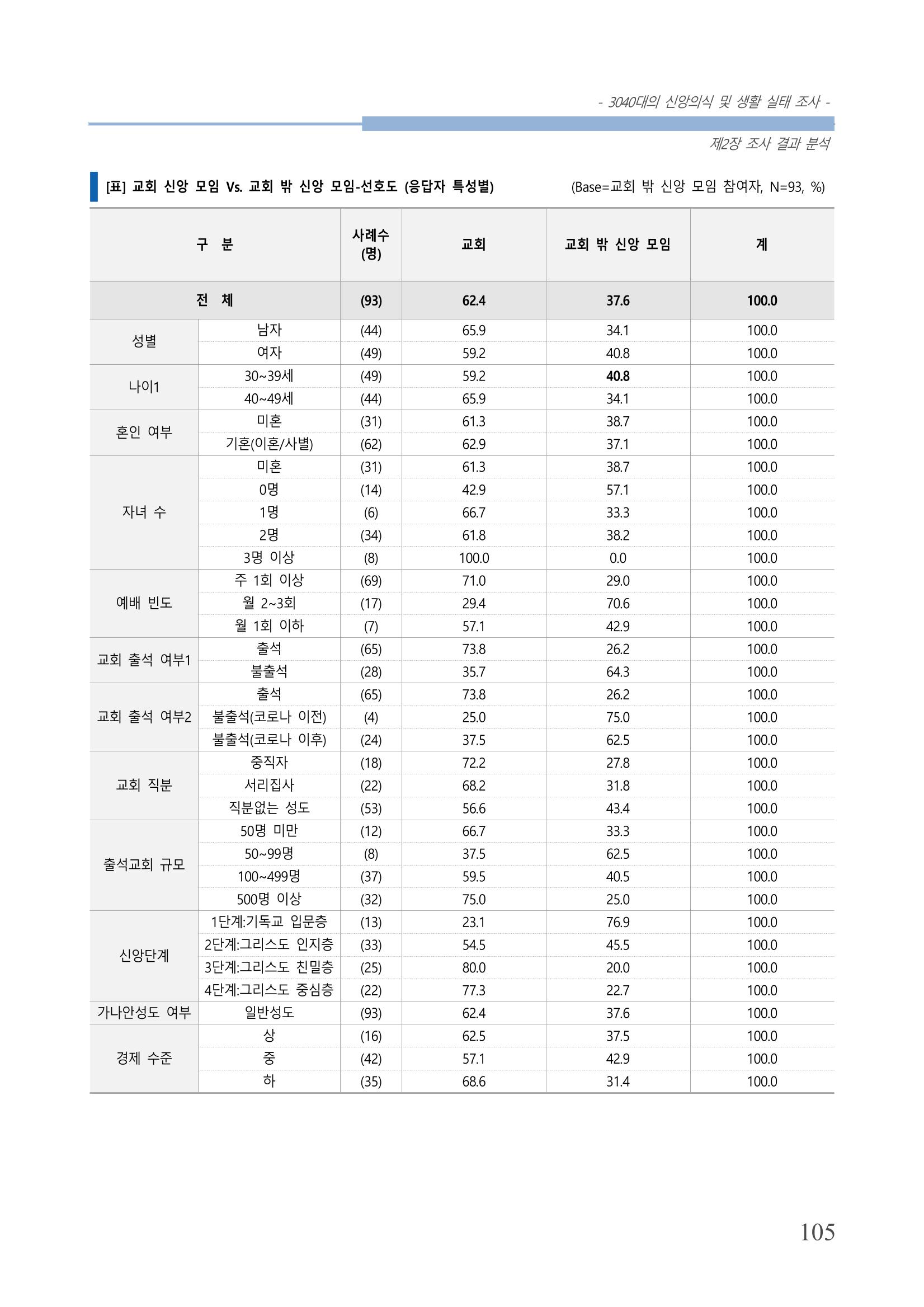 교회트랜드2024(8) 111페이지