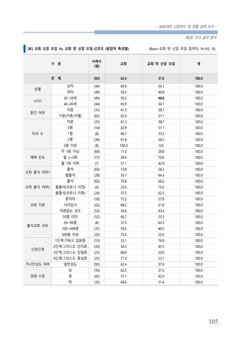 교회트랜드2024(8) 111페이지