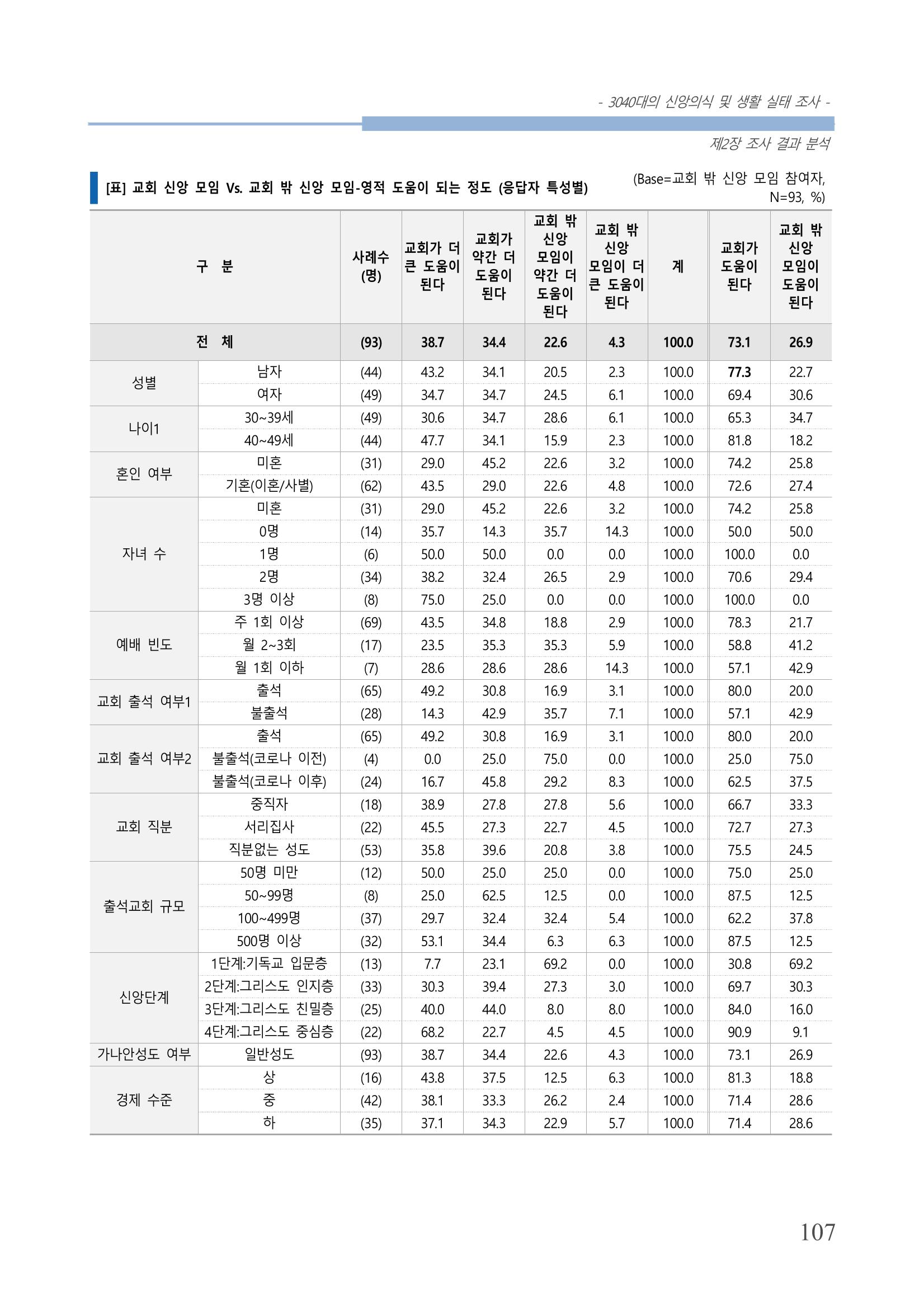 교회트랜드2024(8) 113페이지