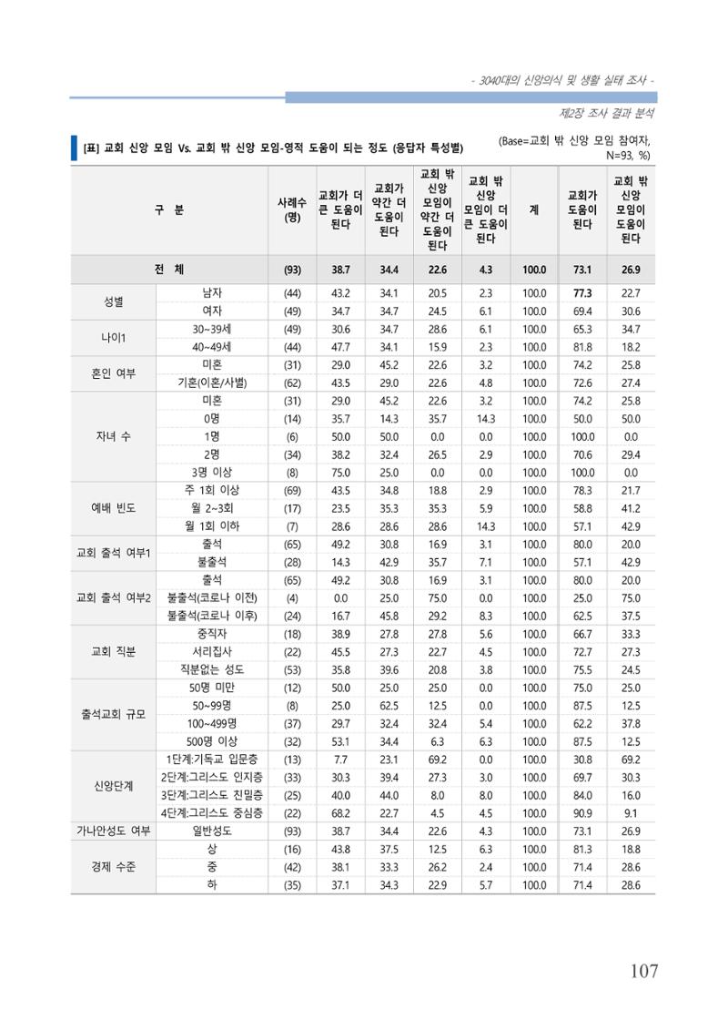 교회트랜드2024(8) 113페이지