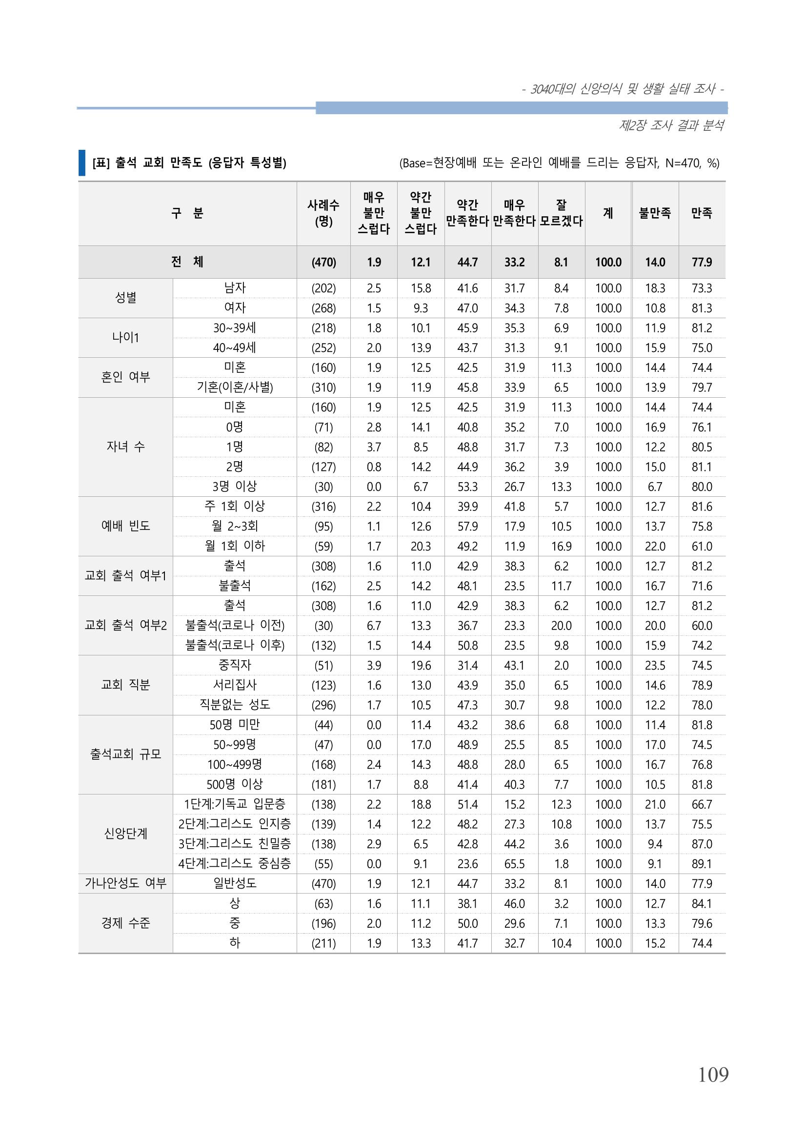 교회트랜드2024(8) 115페이지