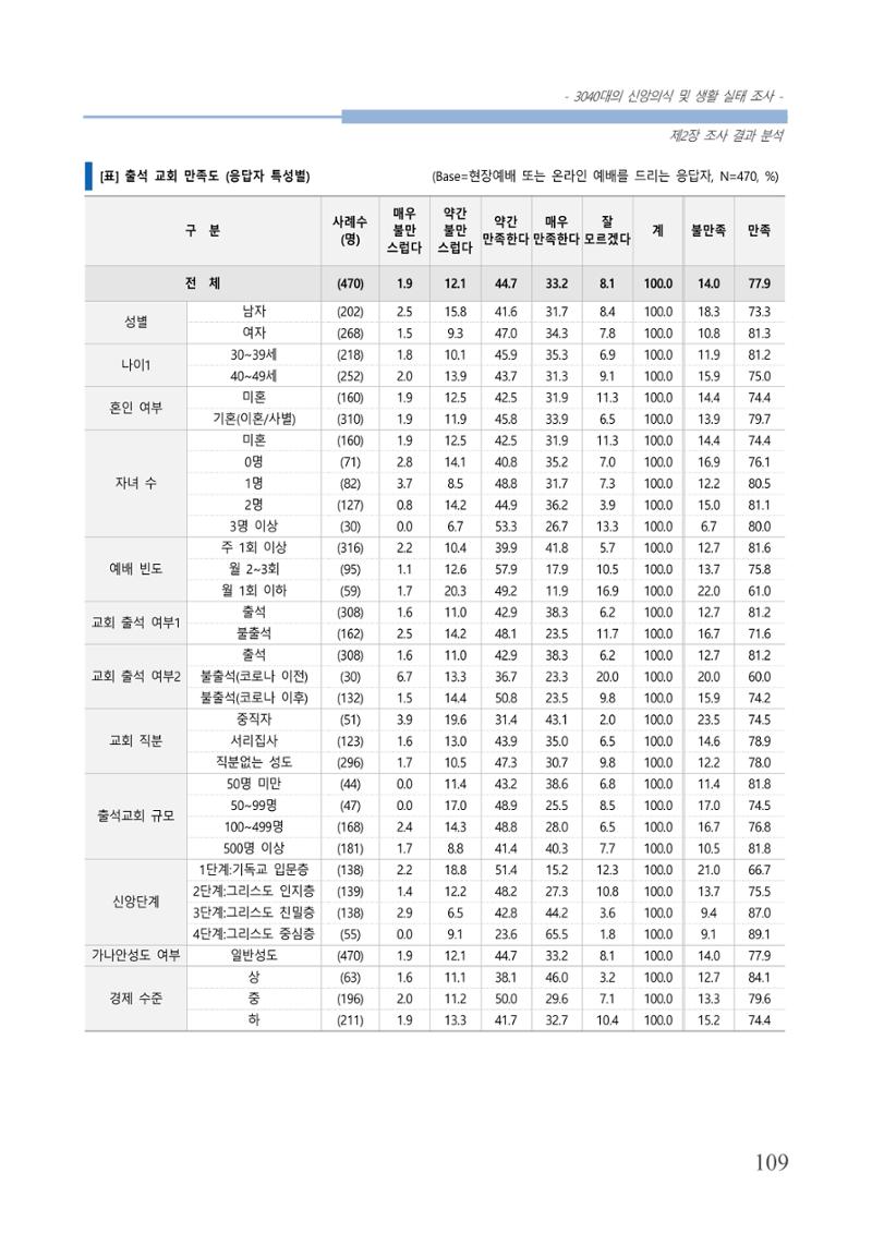 교회트랜드2024(8) 115페이지