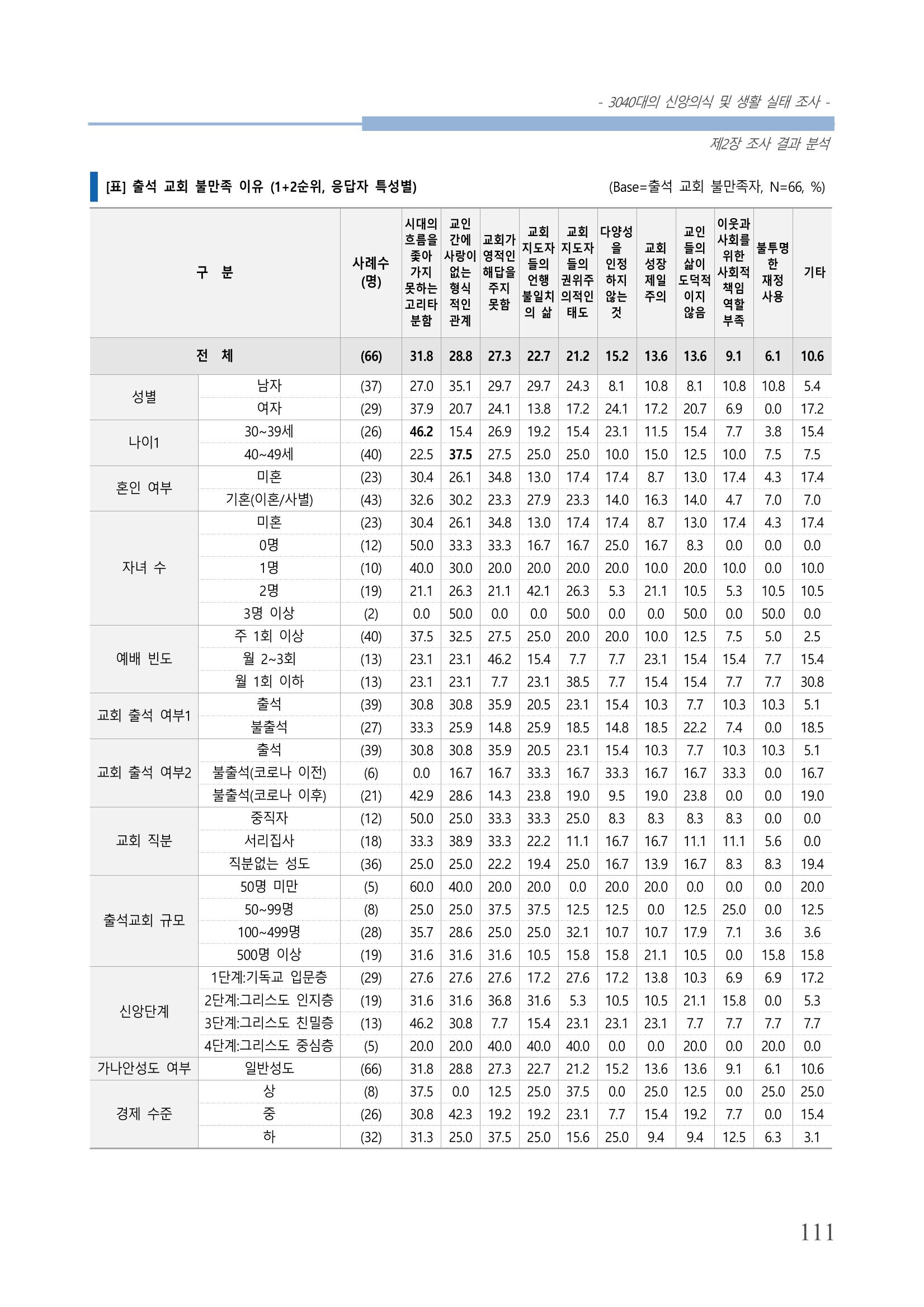 교회트랜드2024(8) 117페이지