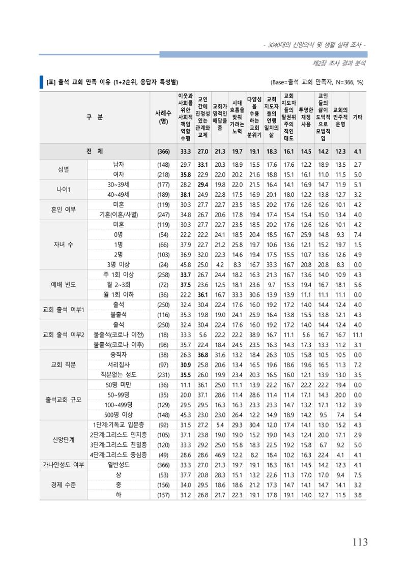 교회트랜드2024(8) 119페이지