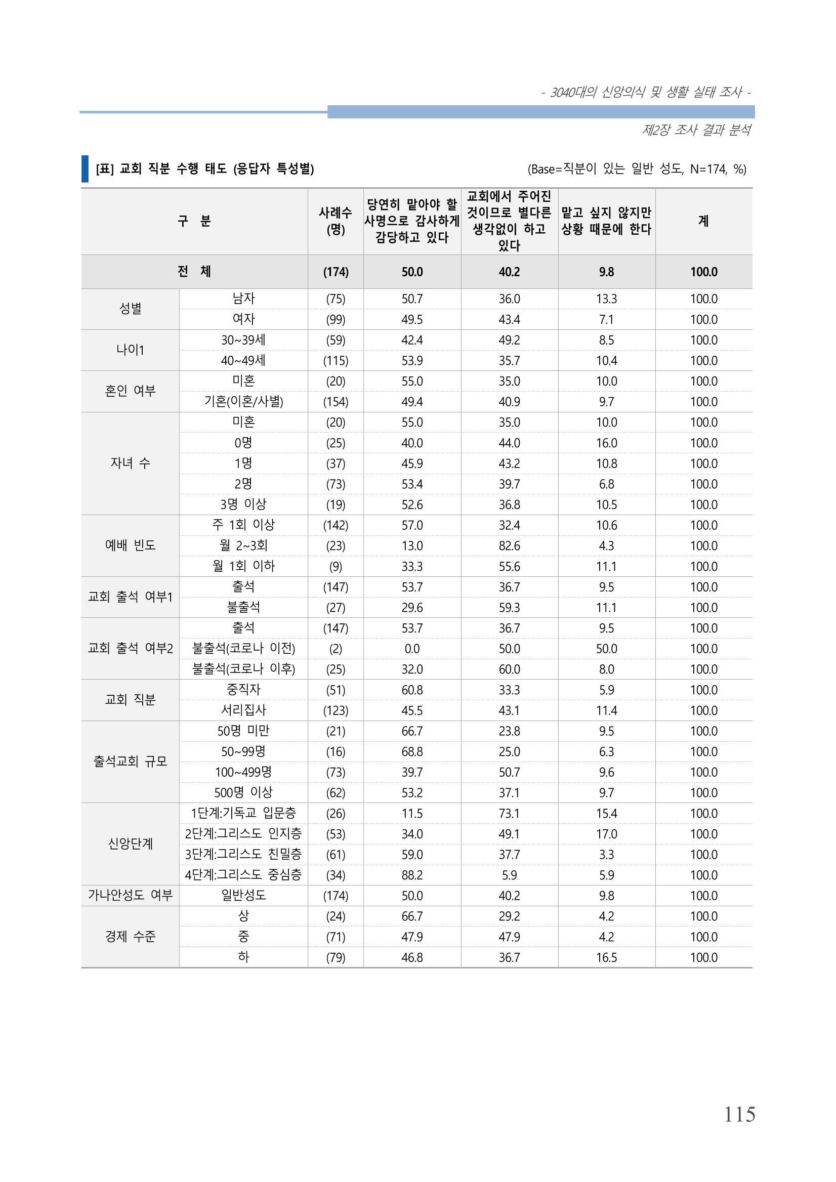 교회트랜드2024(8) 121페이지
