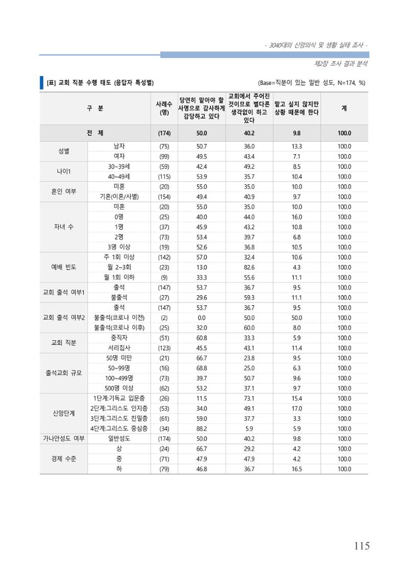교회트랜드2024(8) 121페이지
