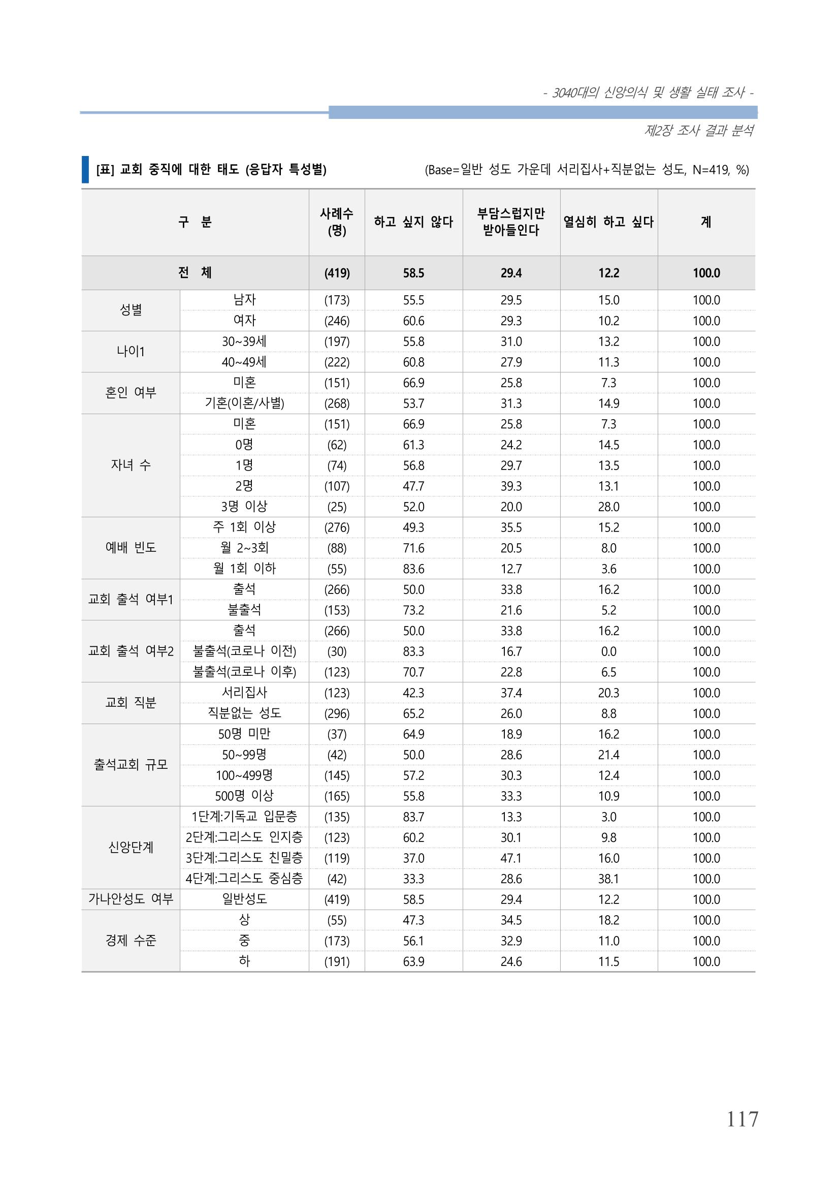 교회트랜드2024(8) 123페이지