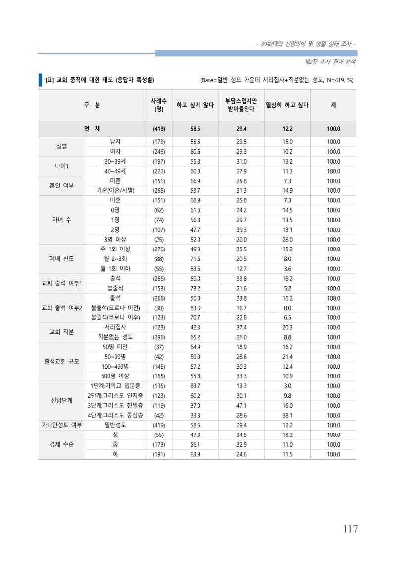 교회트랜드2024(8) 123페이지