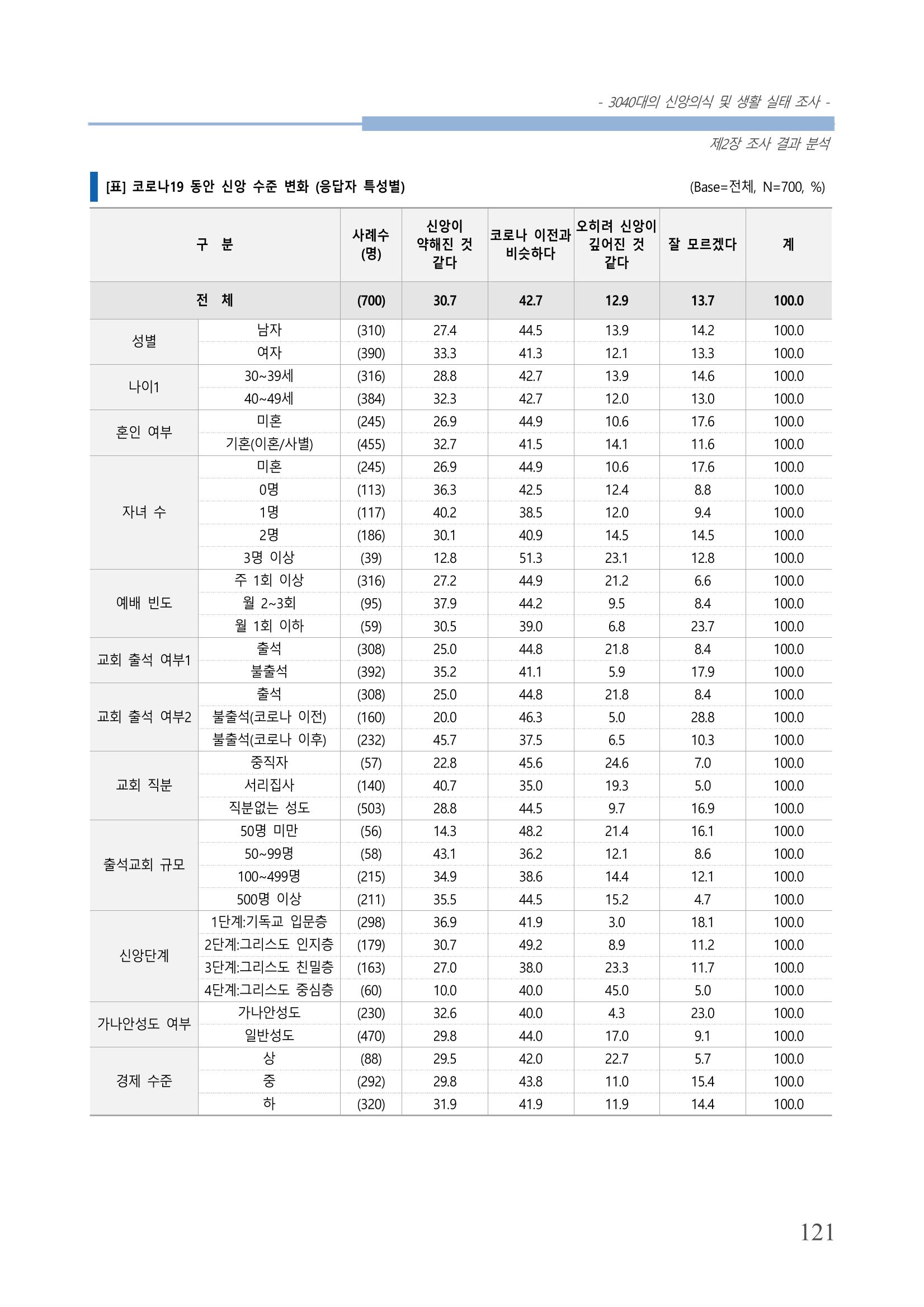 교회트랜드2024(8) 127페이지