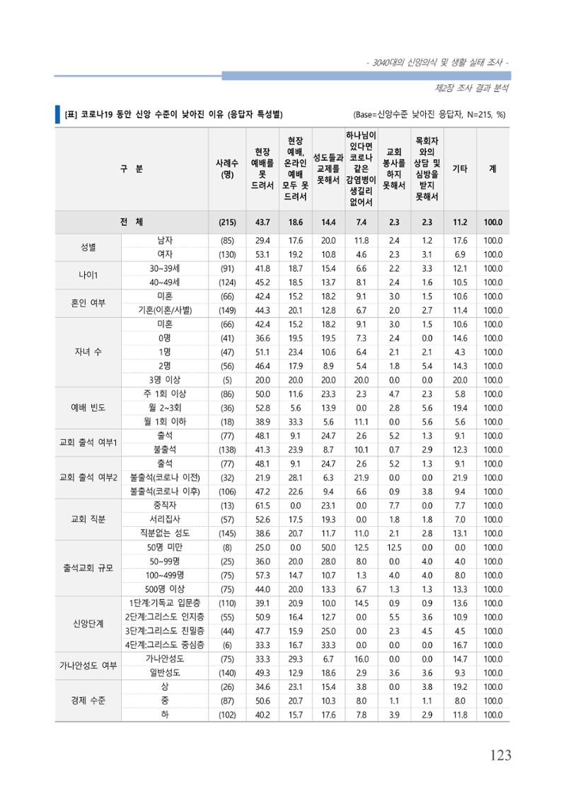 교회트랜드2024(8) 129페이지