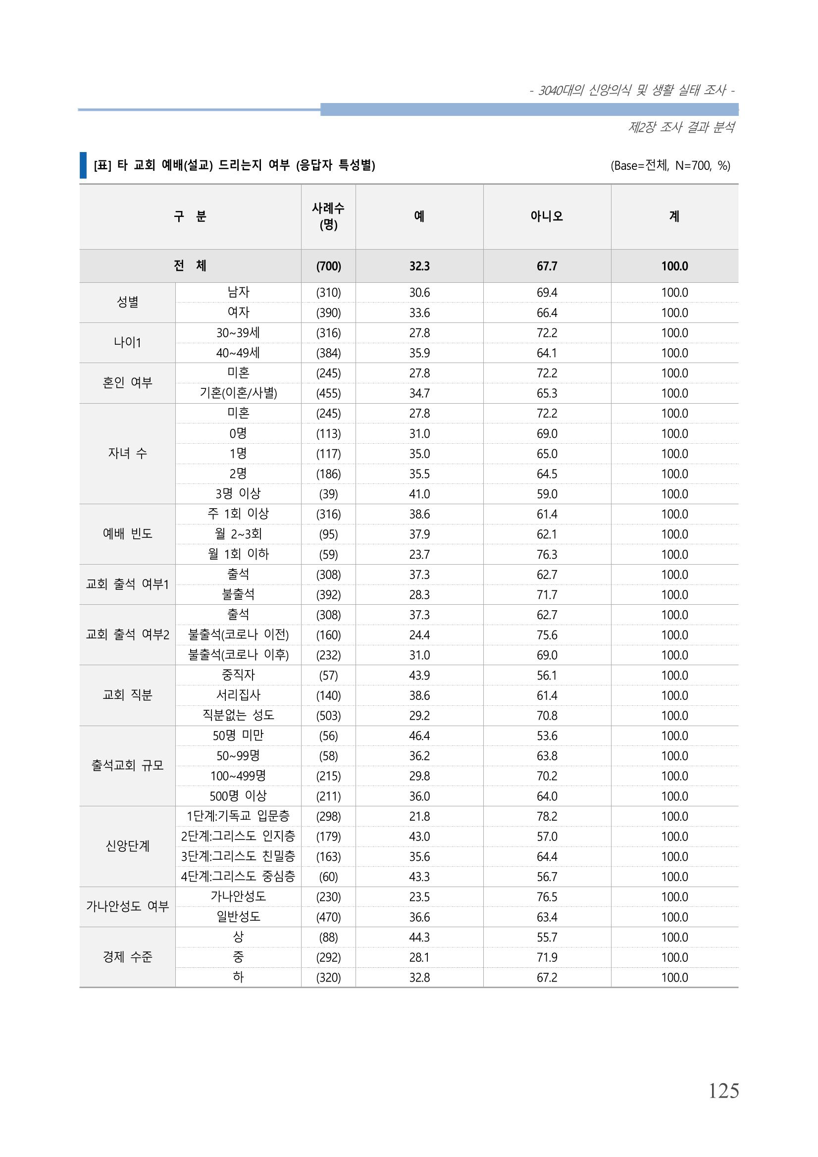 교회트랜드2024(8) 131페이지