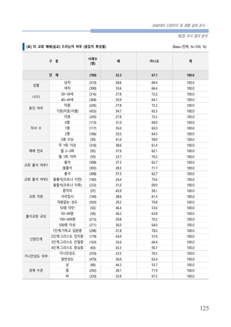 교회트랜드2024(8) 131페이지