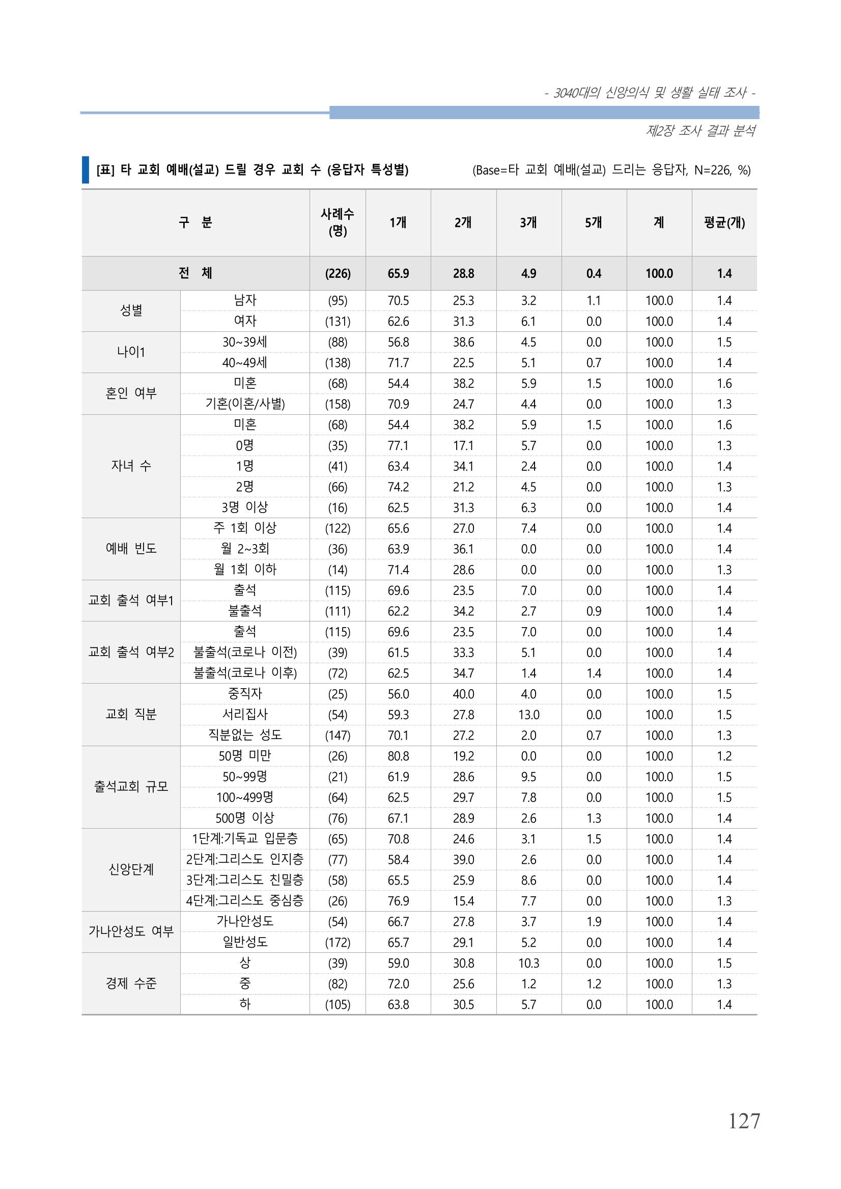 교회트랜드2024(8) 133페이지