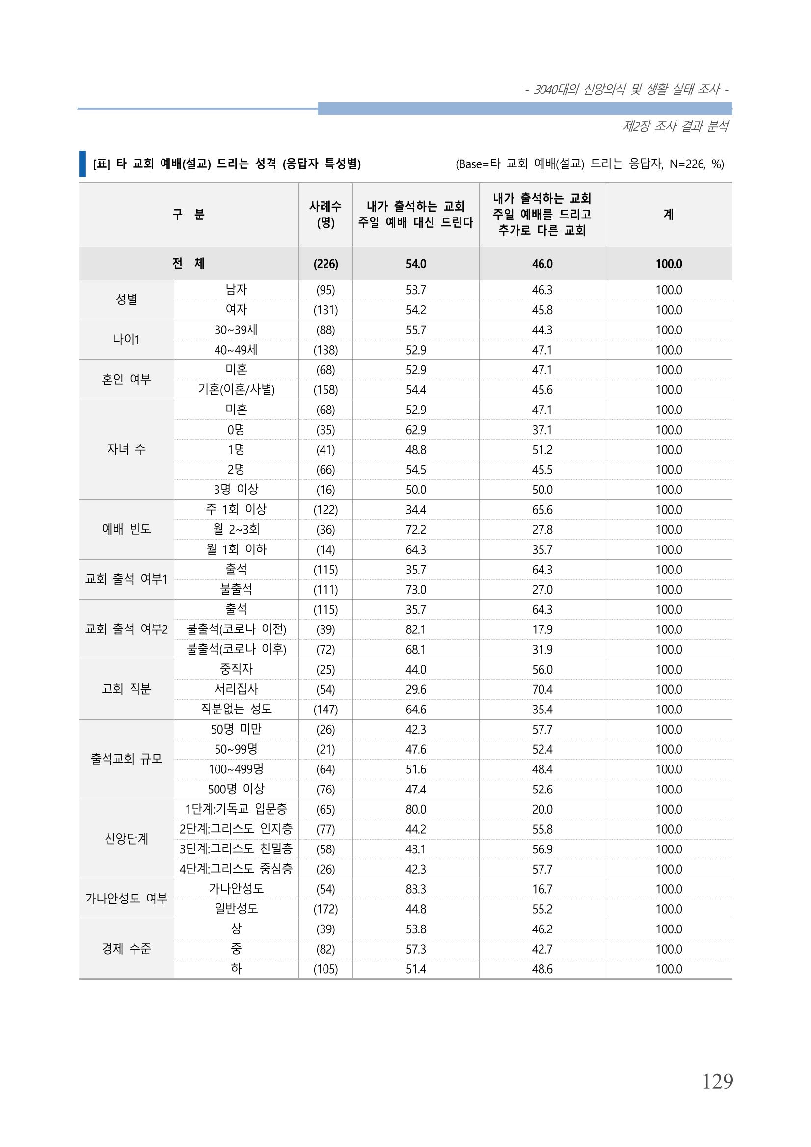 교회트랜드2024(8) 135페이지