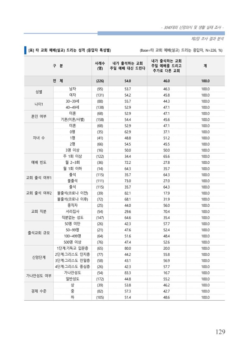 교회트랜드2024(8) 135페이지