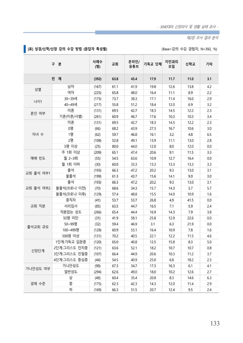 교회트랜드2024(8) 139페이지