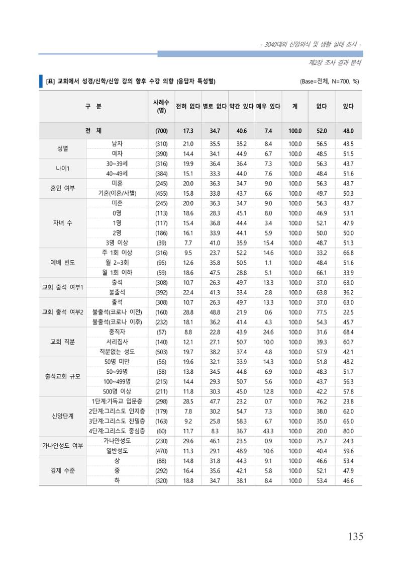 교회트랜드2024(8) 141페이지