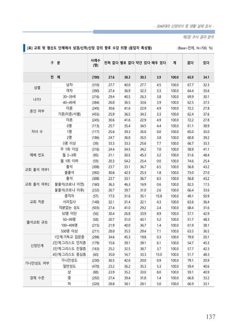 교회트랜드2024(8) 143페이지