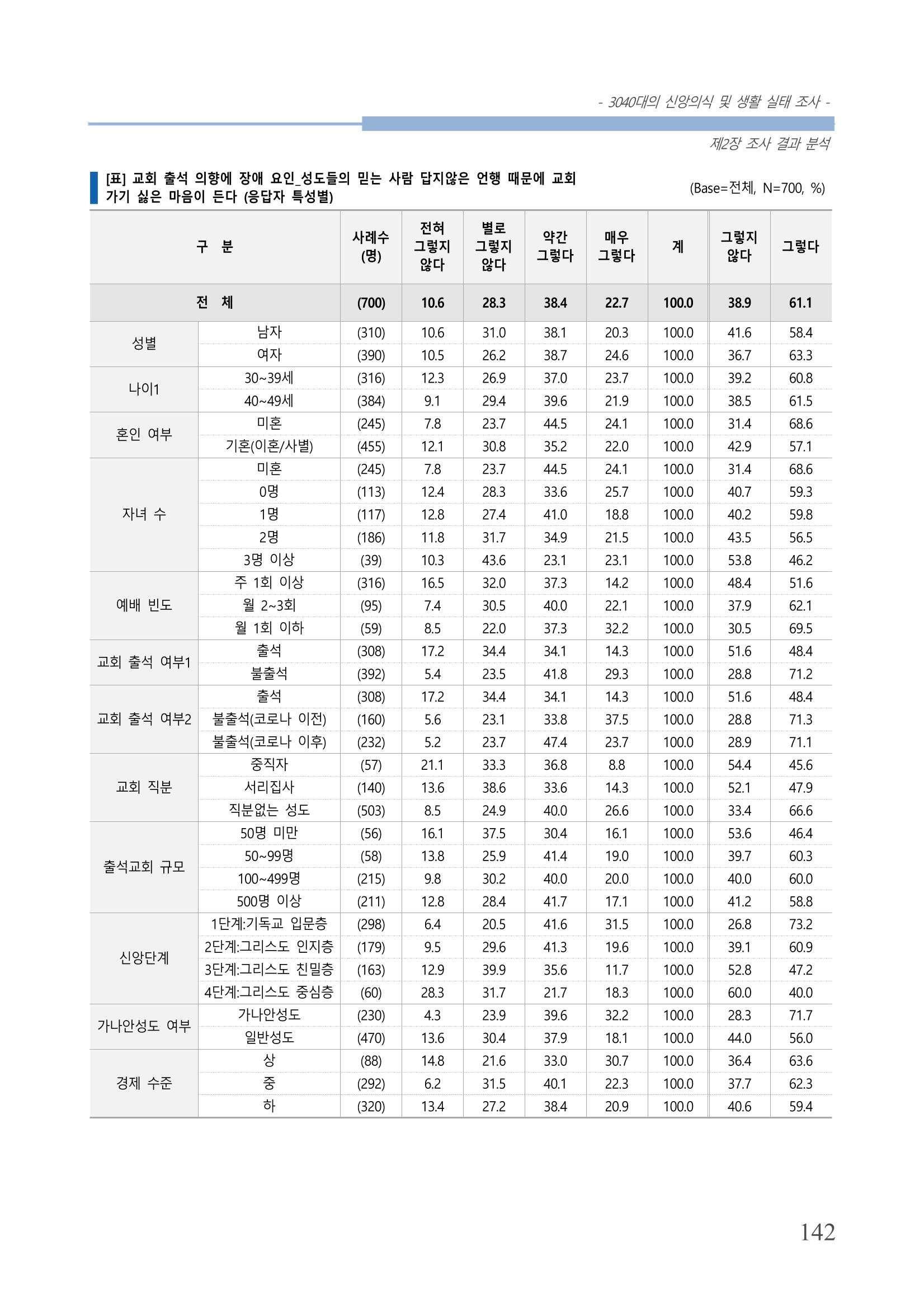 교회트랜드2024(8) 148페이지