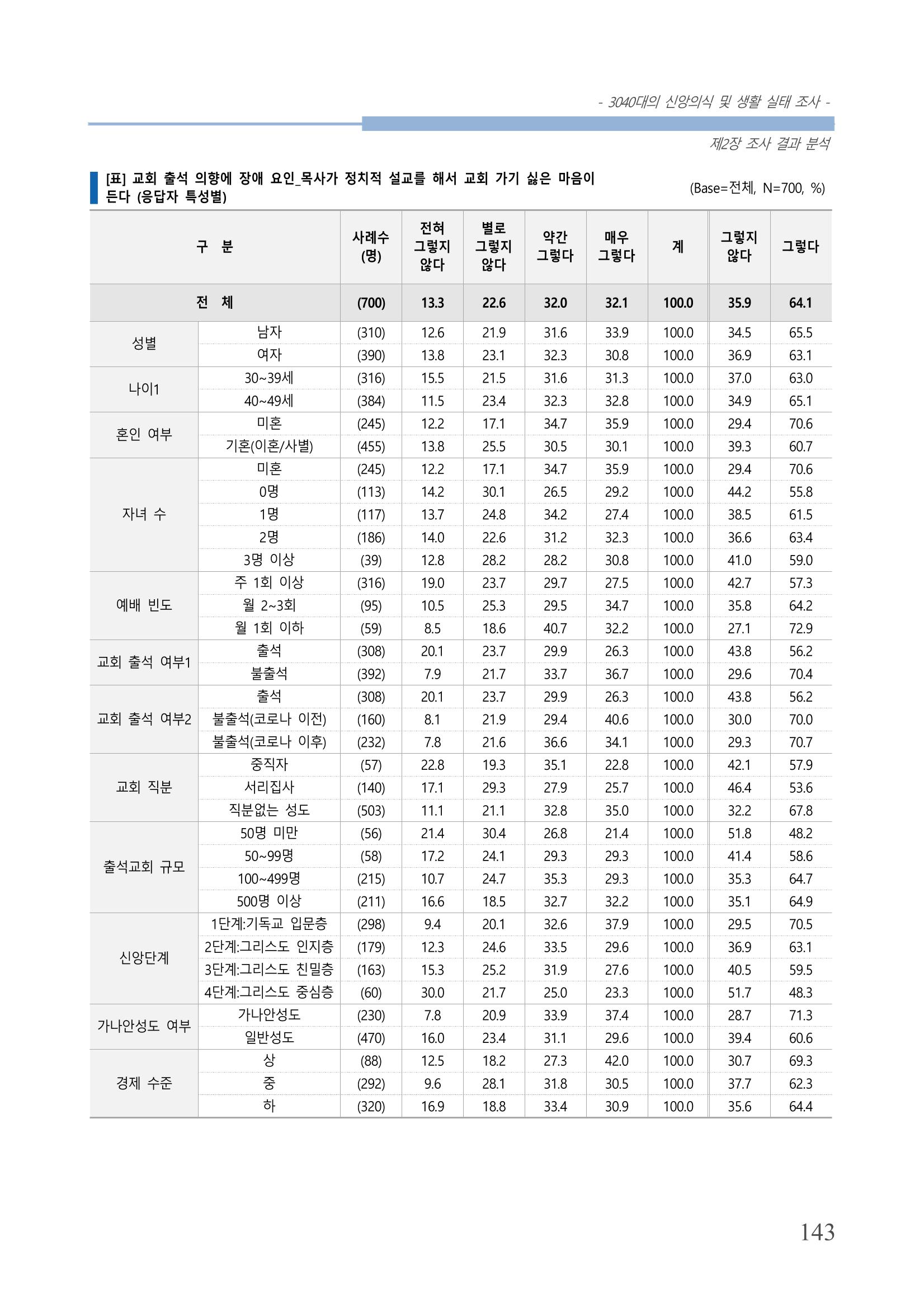 교회트랜드2024(8) 149페이지