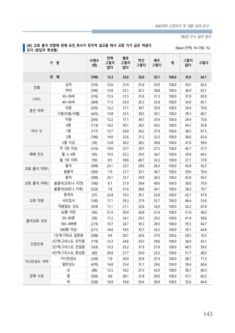 교회트랜드2024(8) 149페이지