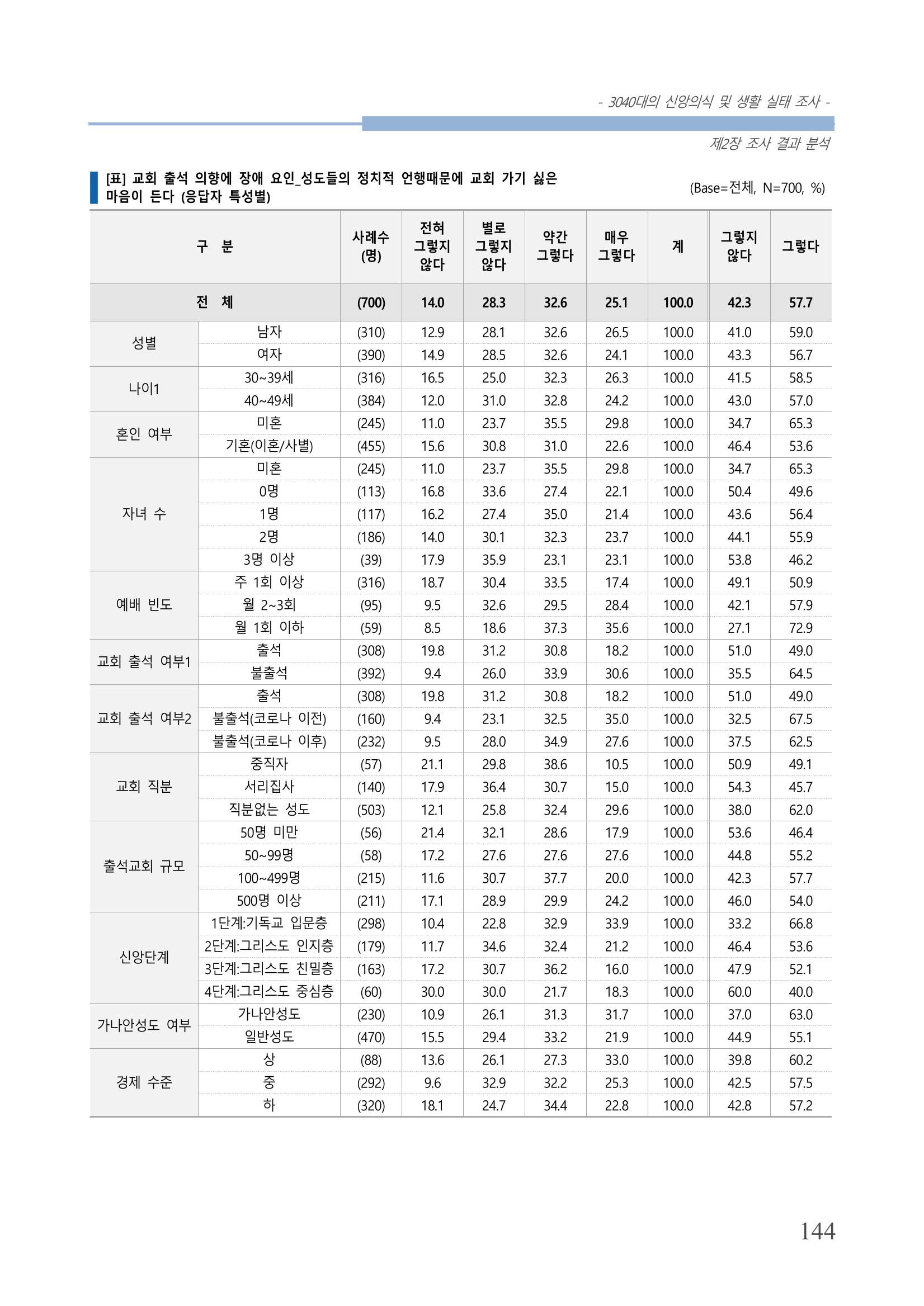 교회트랜드2024(8) 150페이지