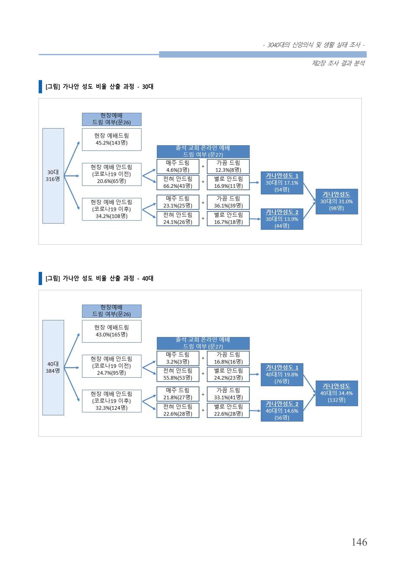 교회트랜드2024(8) 152페이지