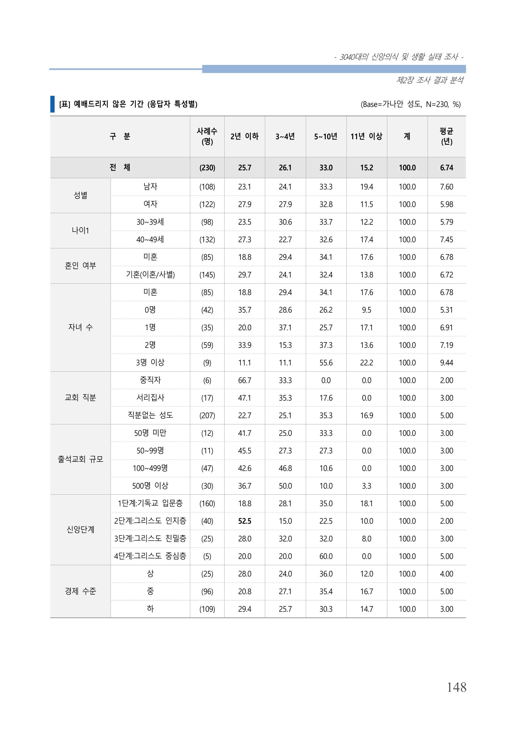 교회트랜드2024(8) 154페이지