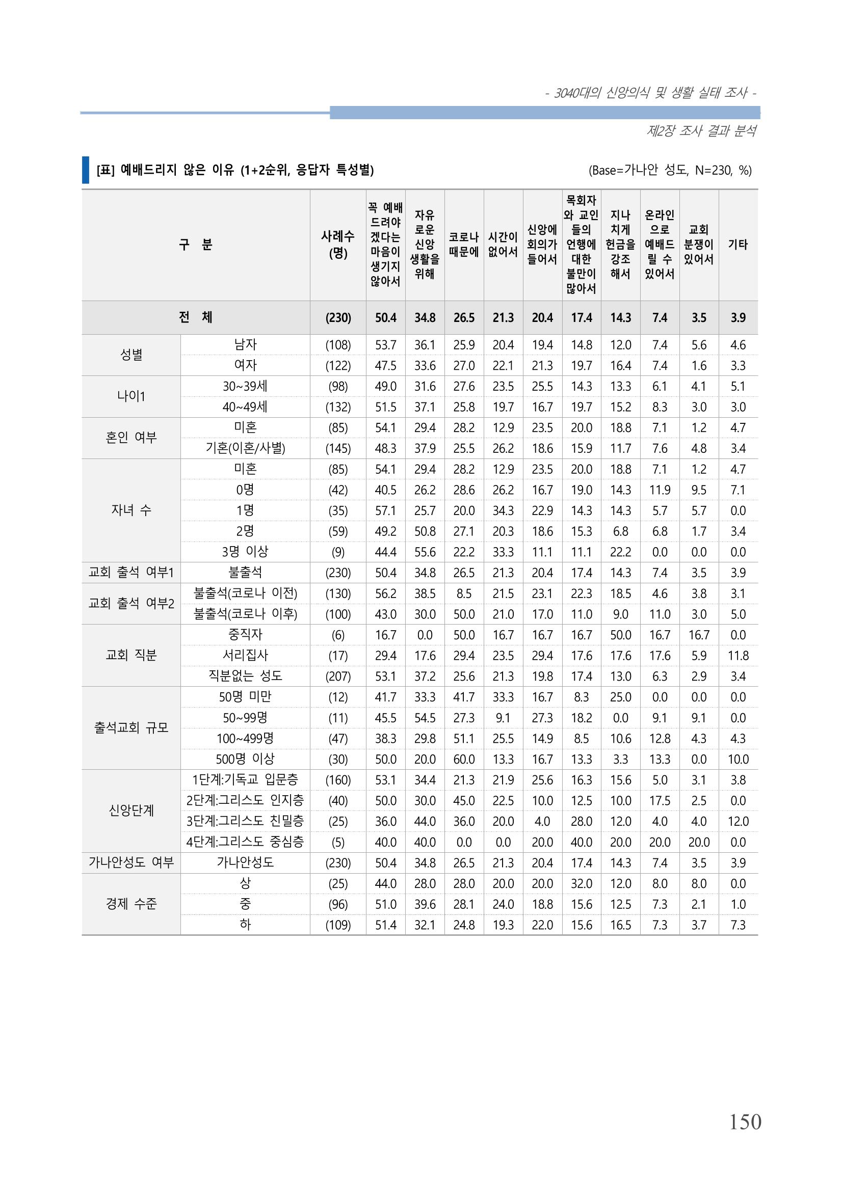 교회트랜드2024(8) 156페이지