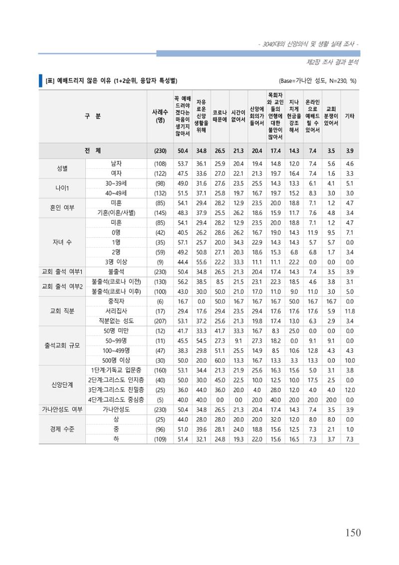 교회트랜드2024(8) 156페이지