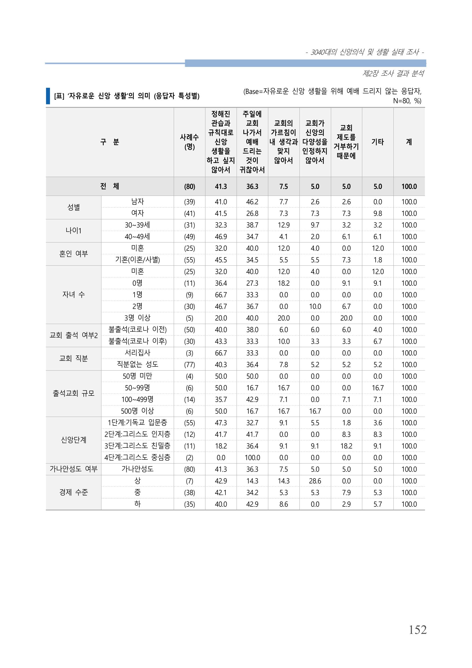 교회트랜드2024(8) 158페이지