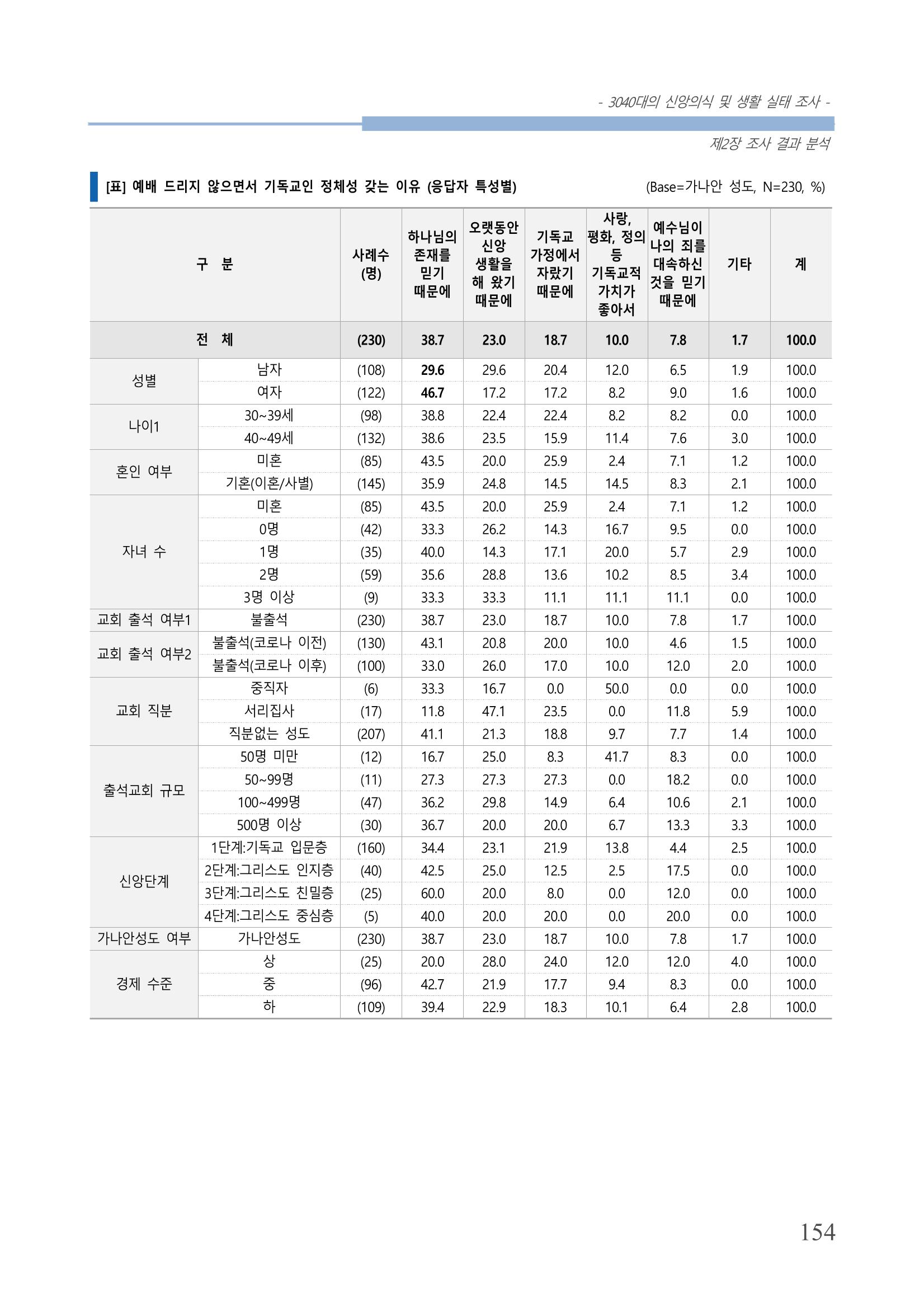 교회트랜드2024(8) 160페이지