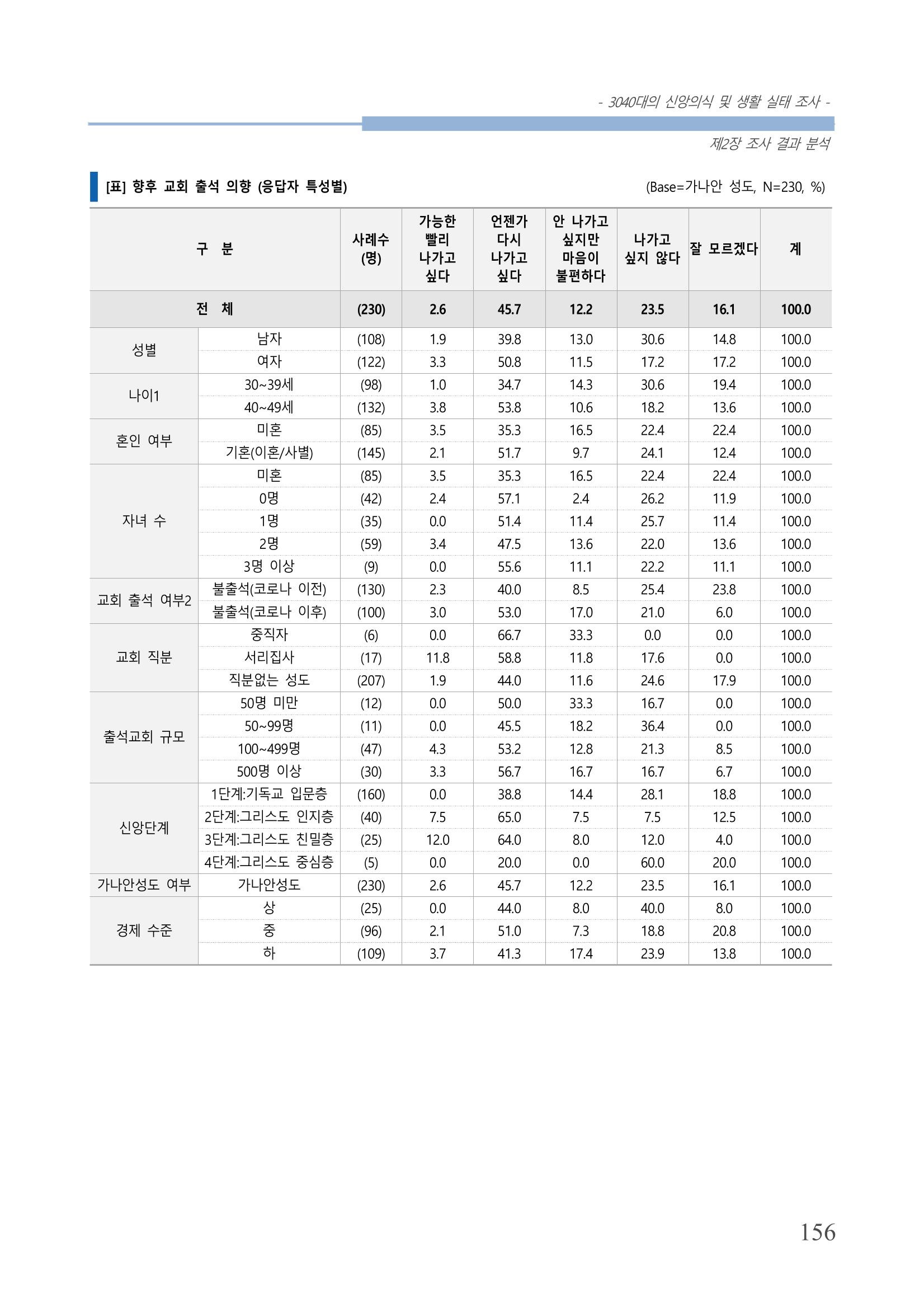 교회트랜드2024(8) 162페이지