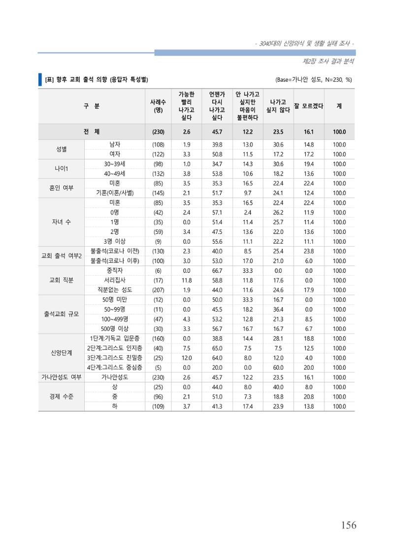교회트랜드2024(8) 162페이지